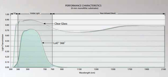 Windows Glass Performance